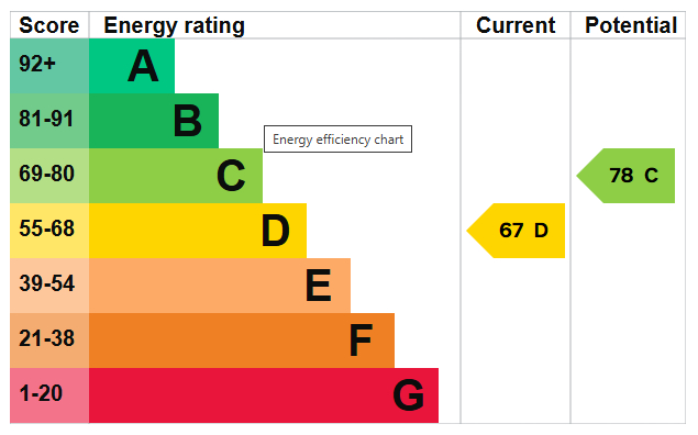 Energy Performance Certificate for The Warehouse, Plumptre Street