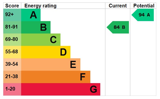 Energy Performance Certificate for Lynncroft Street, Nottingham