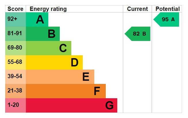 Energy Performance Certificate for Boswell Street, Nottingham