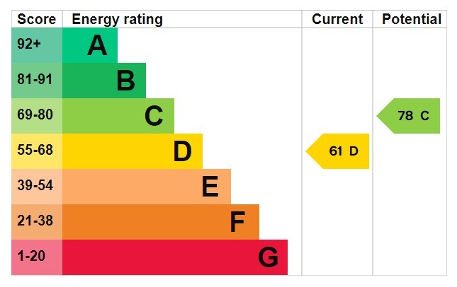 Energy Performance Certificate for Byron House, College Street, City Centre