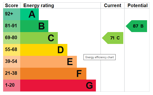 Energy Performance Certificate for Rearsby Close, Wollaton