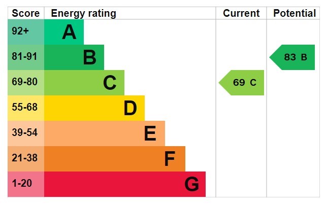 Energy Performance Certificate for Renfrew Drive, Wollaton