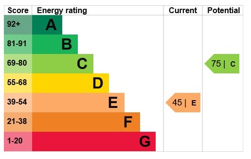 Energy Performance Certificate for The Old Schoolhouse, Ilkeston Road, Nottingham