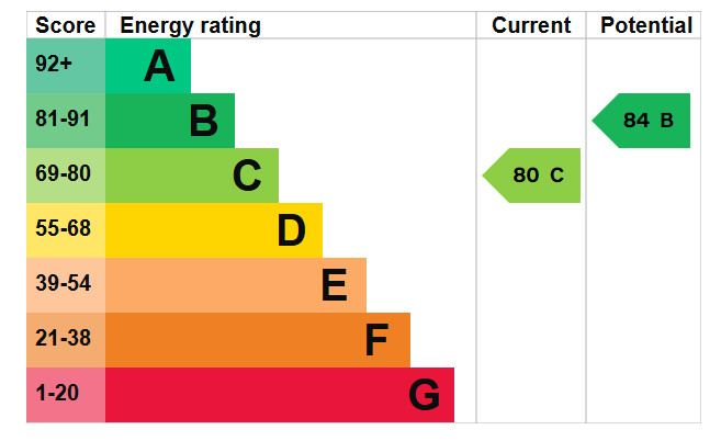 Energy Performance Certificate for Regent Mews, Wollaton Street