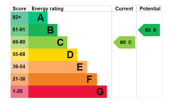 Energy Performance Certificate for The Farthings, Nottingham