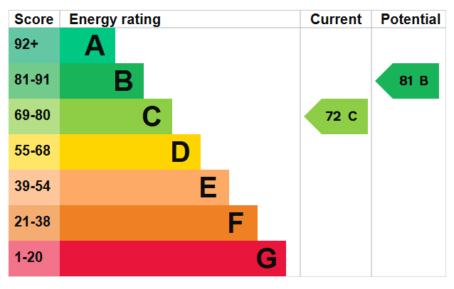 Energy Performance Certificate for The Farthings, Nottingham