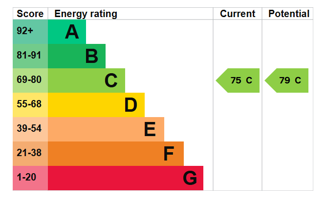 Energy Performance Certificate for The Farthings, Nottingham