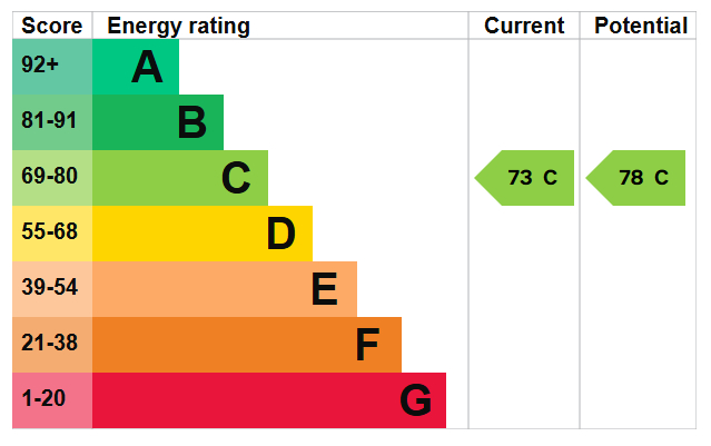 Energy Performance Certificate for The Farthings, Nottingham