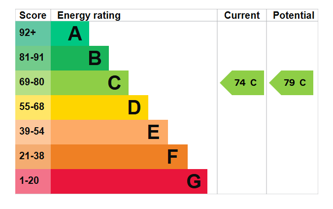 Energy Performance Certificate for The Farthings, Nottingham