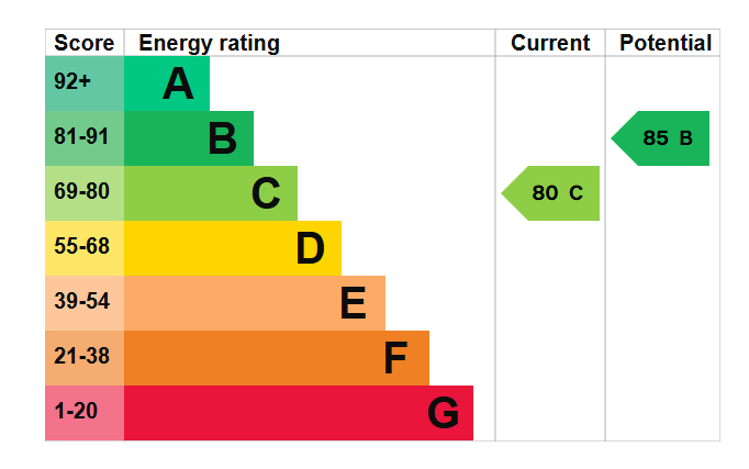 Energy Performance Certificate for The Farthings, Nottingham