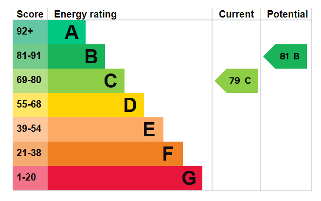 Energy Performance Certificate for The Farthings, Nottingham