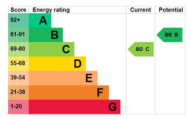 Energy Performance Certificate for The Farthings, Nottingham