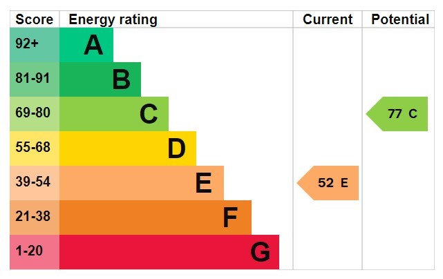 Energy Performance Certificate for Nuthall Road, Nottingham