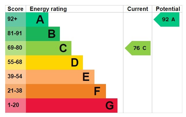 Energy Performance Certificate for Meadow Brown Road, Nottingham