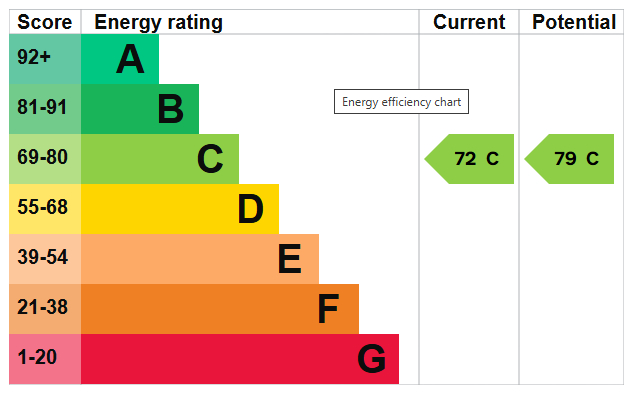 Energy Performance Certificate for Sandfield House, Burns Street