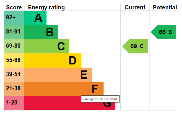 Energy Performance Certificate for Vanguard Road, Long Eaton