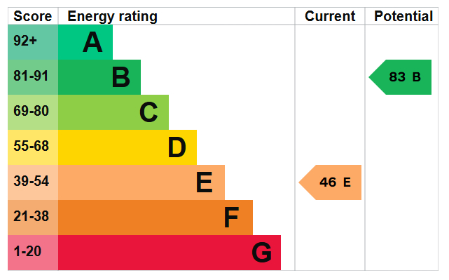 Energy Performance Certificate for Melton Road, Edwalton