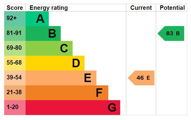 Energy Performance Certificate for Hambledon Drive, Nottingham