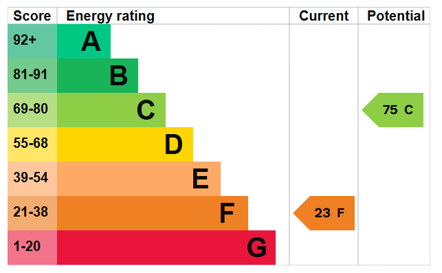 Energy Performance Certificate for Eastholme Croft, Colwick Park