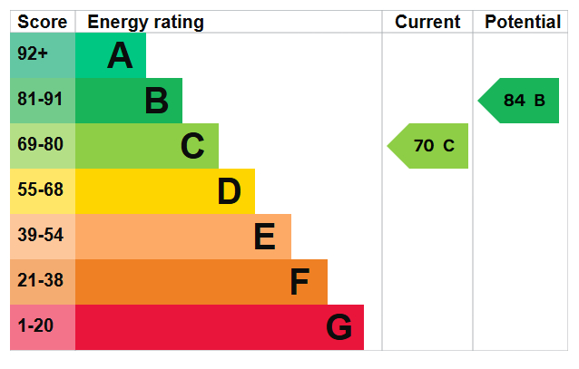 Energy Performance Certificate for Twyford Street, Derby