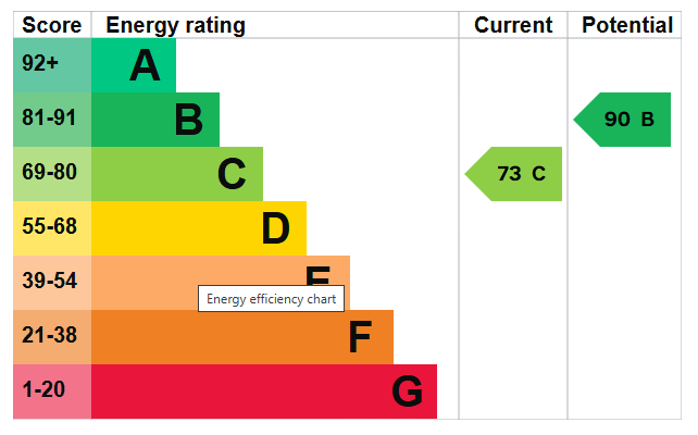 Energy Performance Certificate for Cloister Street, Nottingham