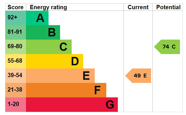 Energy Performance Certificate for Crofton Close, Attenborough