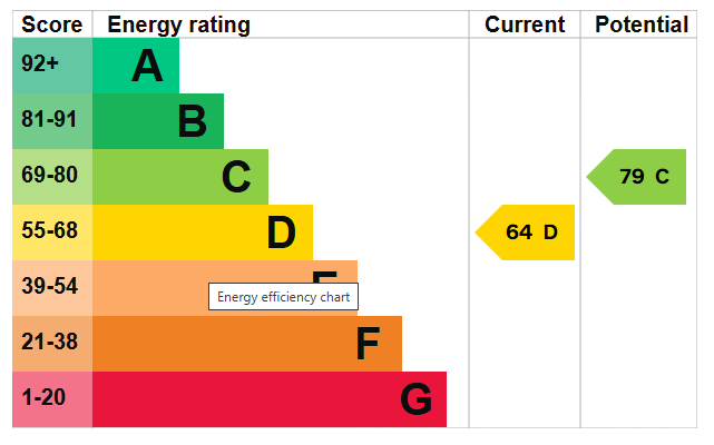 Energy Performance Certificate for Oakfield Road, Stapleford