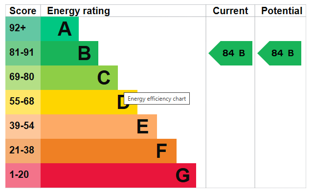 Energy Performance Certificate for The Lawns, Moss Drive, Bramcote