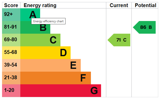 Energy Performance Certificate for Petersham Mews, Nottingham