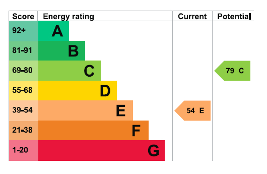 Energy Performance Certificate for James Close, Derby