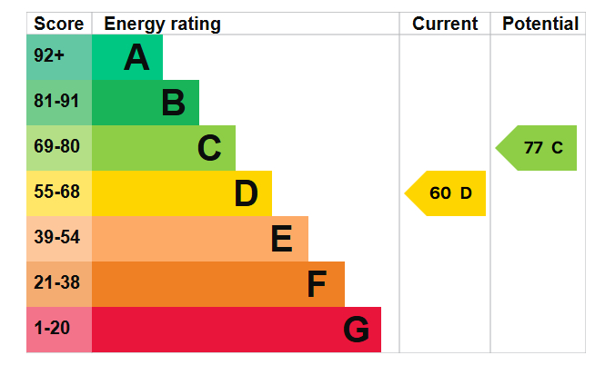 Energy Performance Certificate for Loughborough Road, West Bridgford