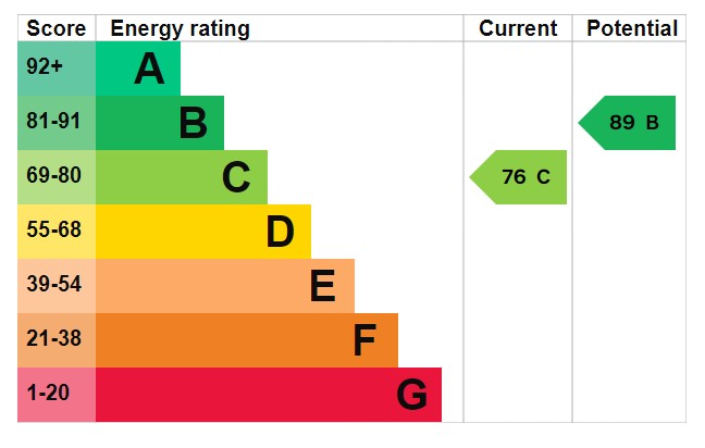 Energy Performance Certificate for Cleveland Avenue, Long Eaton