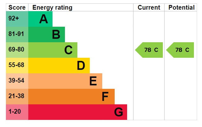 Energy Performance Certificate for Portland Square, Raleigh Street