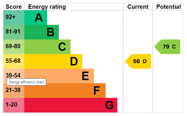 Energy Performance Certificate for St. Michaels Avenue, Nottingham