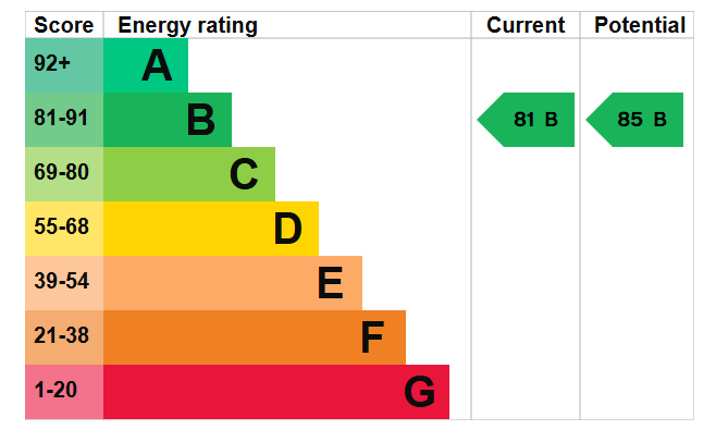 Energy Performance Certificate for Regent Mews, Wollaton Street