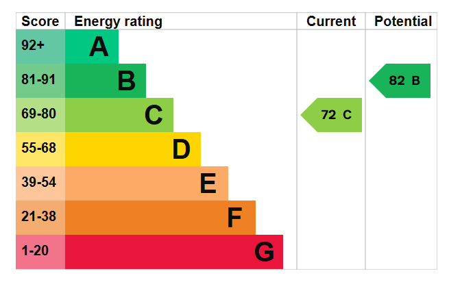 Energy Performance Certificate for Regent Mews, Wollaton Street