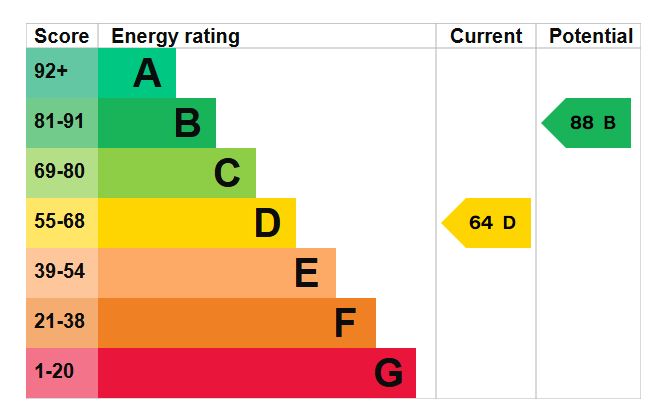 Energy Performance Certificate for Arlington Drive, Alvaston