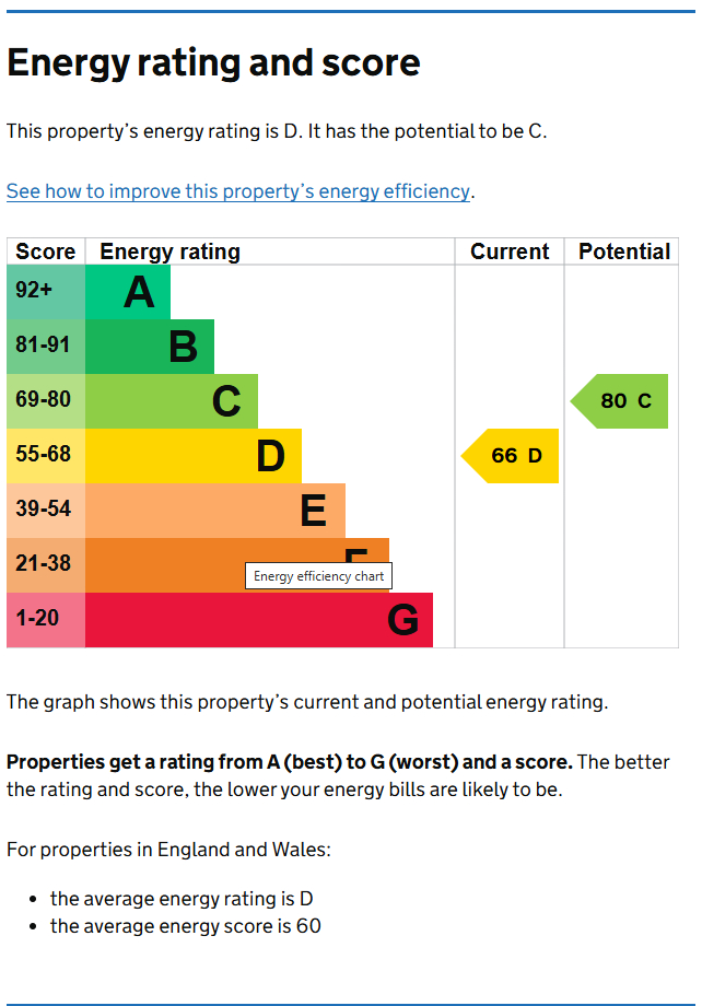 Energy Performance Certificate for Portland Road, The Arboretum