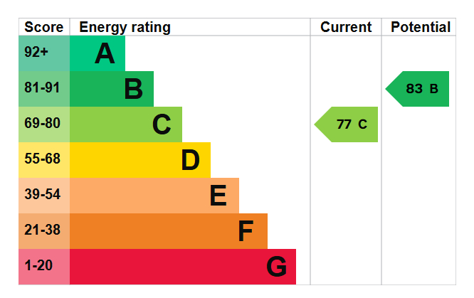 Energy Performance Certificate for Linen House, Nottingham