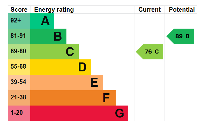 Energy Performance Certificate for Oakland Way, Nottingham