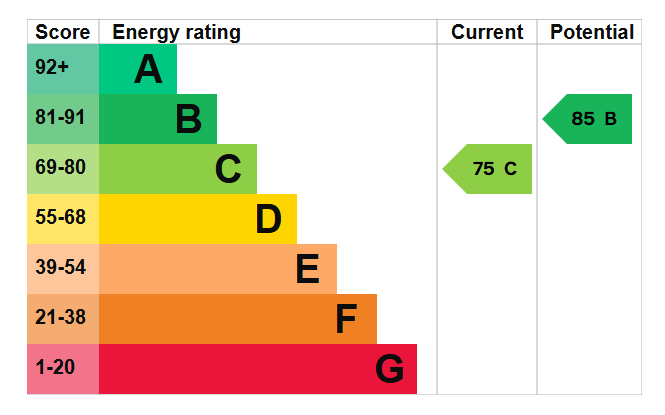 Energy Performance Certificate for Montpelier Road, Nottingham