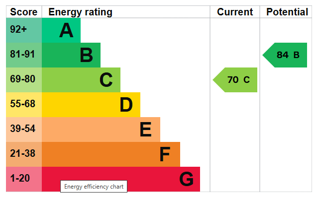 Energy Performance Certificate for Marsh Avenue, Ilkeston