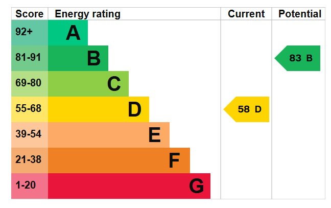 Energy Performance Certificate for Teversal Avenue, Nottingham