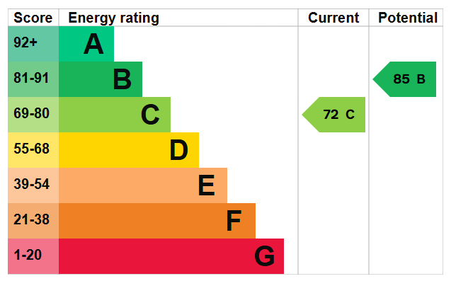 Energy Performance Certificate for Colchester Road, Nottingham