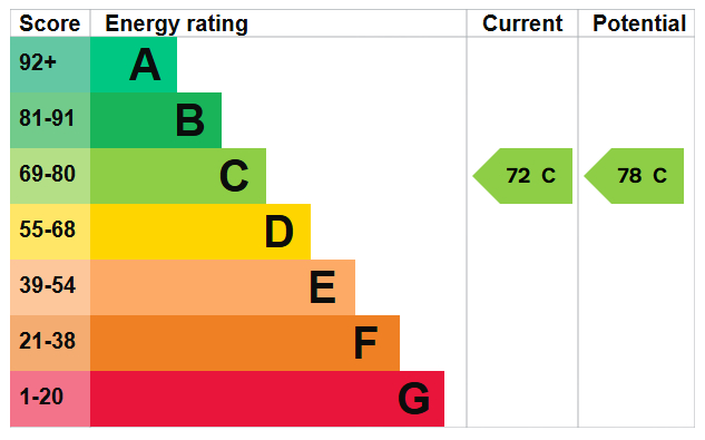 Energy Performance Certificate for West Gate, High Road