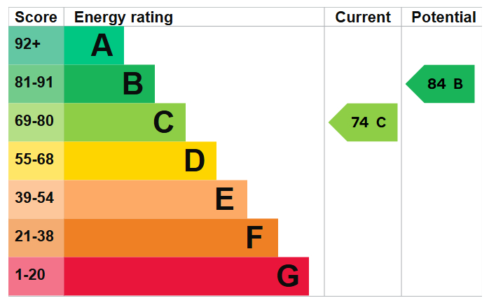 Energy Performance Certificate for Studland Way, West Bridgford