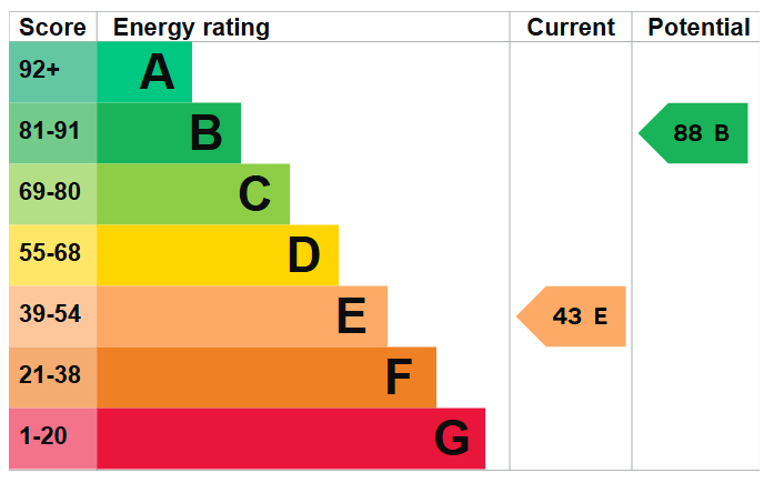 Energy Performance Certificate for Plantation Road, Wollaton