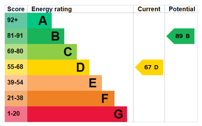 Energy Performance Certificate for Pittar Street, Derby