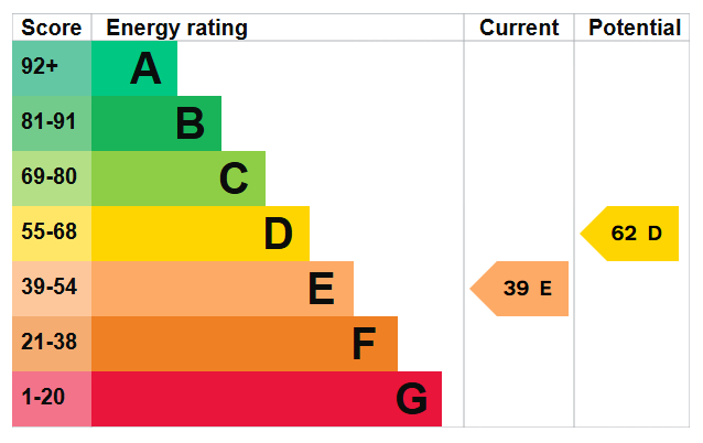 Energy Performance Certificate for Wigman Road, Bilborough