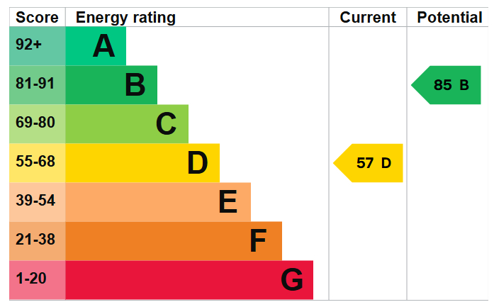 Energy Performance Certificate for Trentham Drive, Nottingham